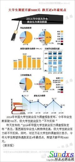 2014中国大学生就业压力调查报告 大学生就业调查报告