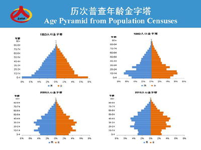 2012.07.01中国2010年人口普查年龄分布 任丘市人口普查年龄