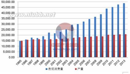 2014年中国原油行业产量和表观消费量发展现状（图） 全球原油消费量