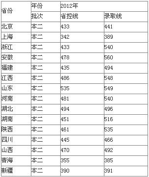 2011年徐州中考录取分数线 徐州医学院录取分数线