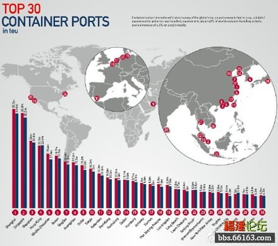 2014年全球10大集装箱港吞吐量排行榜：中国港口包揽七席