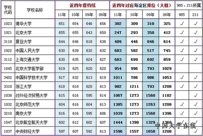 全国一本大学排名 2016全国大学排名