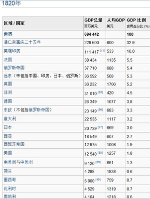 中国历史上的国内生产总值列表 2015国内生产总值