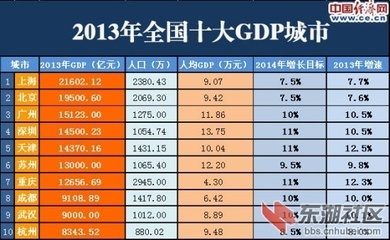 2013年上海市各区县GDP和人均GDP排名 成都区县人均gdp排名