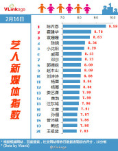 【Vlink新媒体指数】 12月20日艺人(电视剧演员)Top 20榜单 艺人新媒体指数排行榜