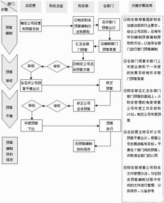 企业财务管理工作流程 财务预算