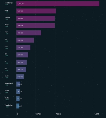 GitHub中最火的开源项目及编程语言 开源的编程语言