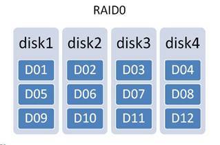 “双硬盘组RAID0性能未必远胜单硬盘！” 双硬盘组raid0