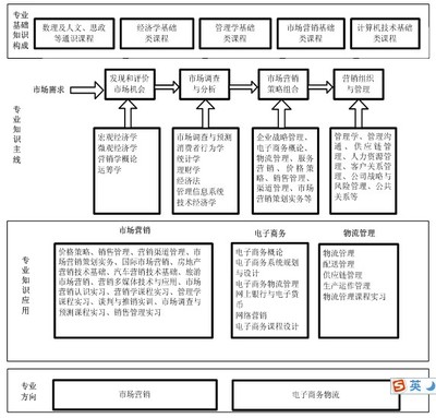 市场营销专业,人才培养方案. 市场营销培养方案