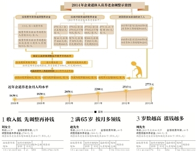 北京市公布2014年企业退休人员养老金具体调整方案 北京市企业退休养老金