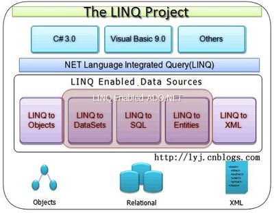 usingSystem.Linq命名空间无法引用！！！ linq引用