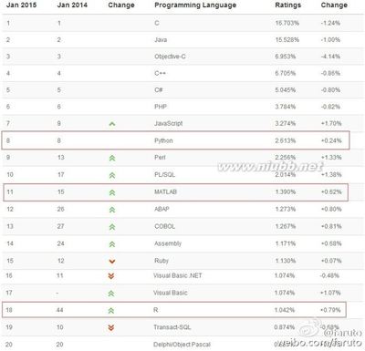 编程语言排行榜(TIOBEIEEESpectrumRedMonk)[2014-2015] tiobe排行榜2016