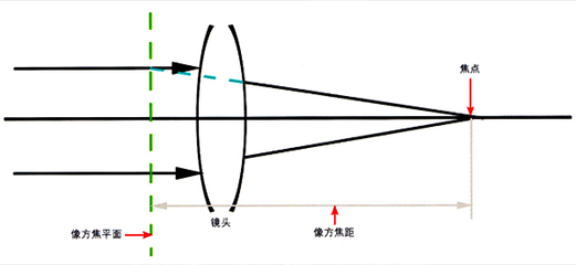 “焦距”是指镜头的长度吗？ 单反镜头焦距