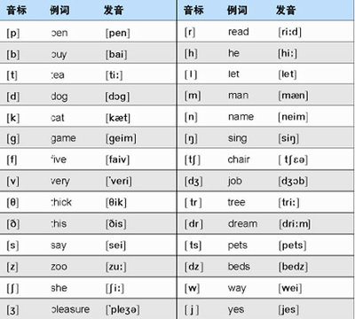 英语辅音发音的分类 英语元音音标读法
