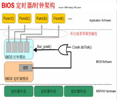 DSP/BIOS简介 dsp bios sys bios