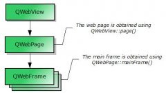 QTwebkit各个类之间关系--QWebView-QWebPage qwebchannel使用