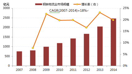 中国物流发展前景 物流行业前景分析