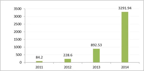 报告：2014年P2P网络借贷数据报告