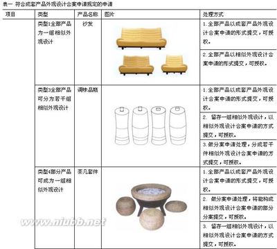 成套产品外观设计中包含相似外观设计的审查 成套外观设计