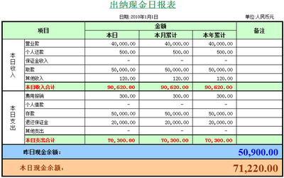 [下载]出纳现金日报表和现金日记账模板 出纳资金日报表模板