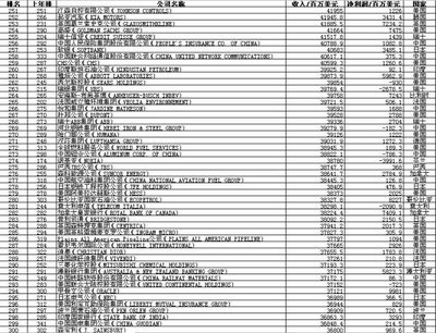 2013年世界500强排行榜（公司名单） 世界500强2013排行榜