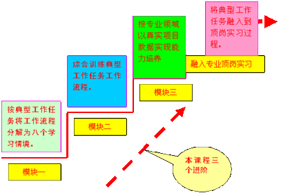 教学设计简介——教学设计过程的一般模式 教学过程设计的模式