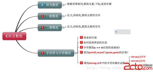 一维数组的定义、初始化和引用 一维数组初始化为0