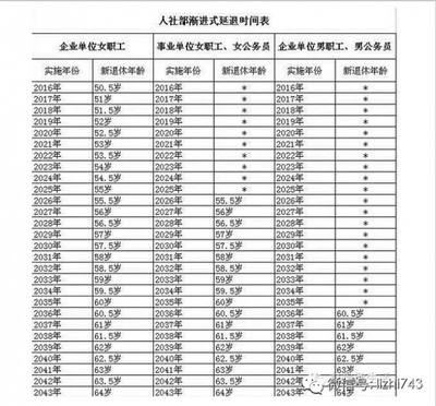 社保退休工资计算器 2016退休工资计算器