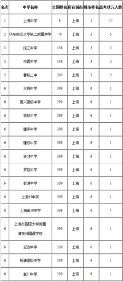 2010上海高考状元二三事 2016年上海高考状元