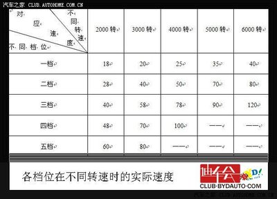 汽车发动机转速和速度的关系 汽车转速与速度的关系