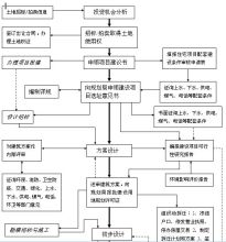 中国房地产开发流程 房地产项目开发流程图