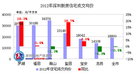 2012年深圳房地产统计分析报告 深圳房地产调研报告