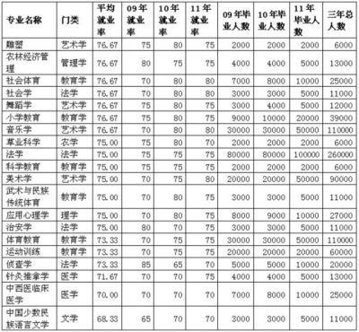 最热门的11个易就业的大学专业 最热门的专业