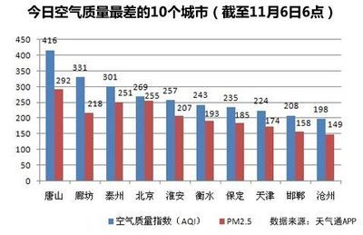 中国环境污染有关数据 pm10数据
