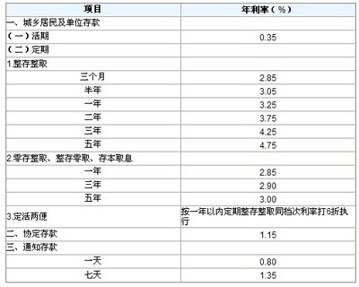 中国银行人民币贷款利率表 2016央行协定存款利率