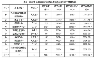 重庆房地产市场分析报告 重庆房地产市场现状