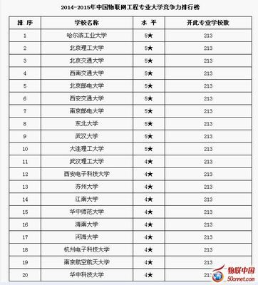 2013-2014年中国物联网工程专业大学竞争力排行榜 中国大学竞争力排行榜