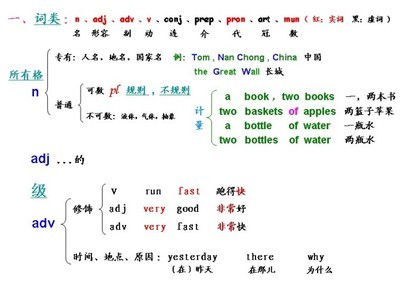 汉字语法知识歌诀 高一英语语法知识点