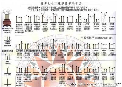 [转载]烧香有何讲究：最全的烧香图解吉凶