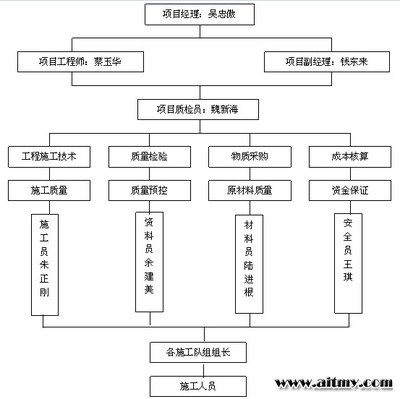 企业施工现场材料管理制度 施工现场消防安全制度