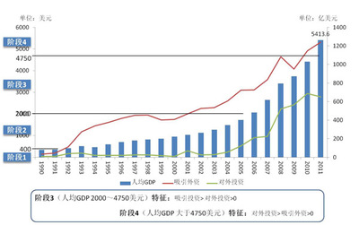 GDP 人均gdp