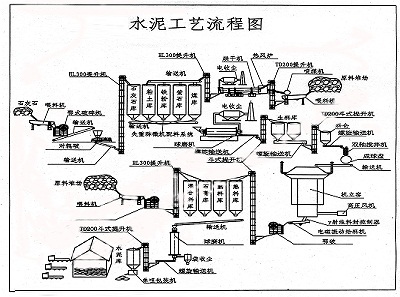 水泥厂主要生产工艺流程 新型干法水泥生产工艺