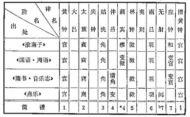 详解中国古典音乐中的五音和七音 五音不全最容易学的歌