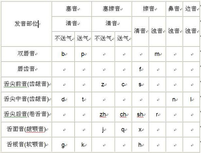 普通话平翘舌音 有哪些 怎么区分 发音技巧 平翘舌音口诀 记忆 多 普通话翘舌音