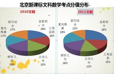 2010-2012年广东高考文科数学考点分布 2017国考广东考点