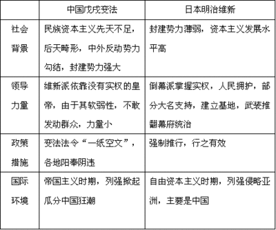日本的明治维新与中国的戊戌变法 明治维新和戊戌变法