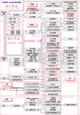 谁有红楼梦人物关系图或者关系图谱 人物关系图谱制作软件