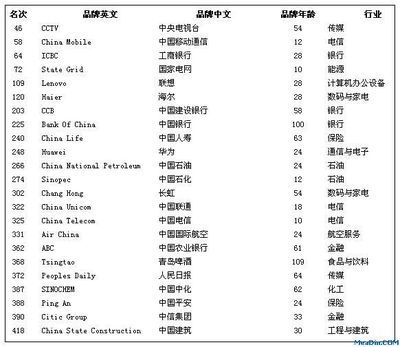 2012年度世界品牌500强排行榜 中国品牌500强排行榜