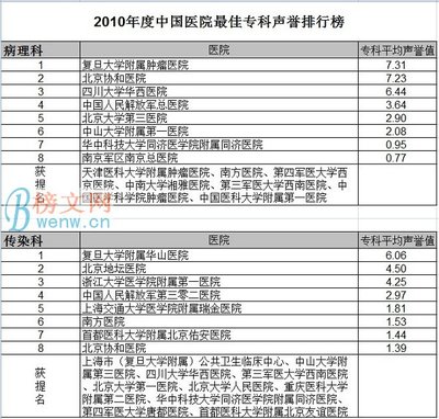 2014中国最佳医院排行榜 全国放射科排行榜2010