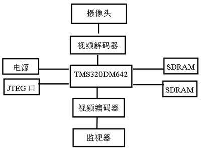 DSP在图像处理中的应用与发展 dsp在图像处理